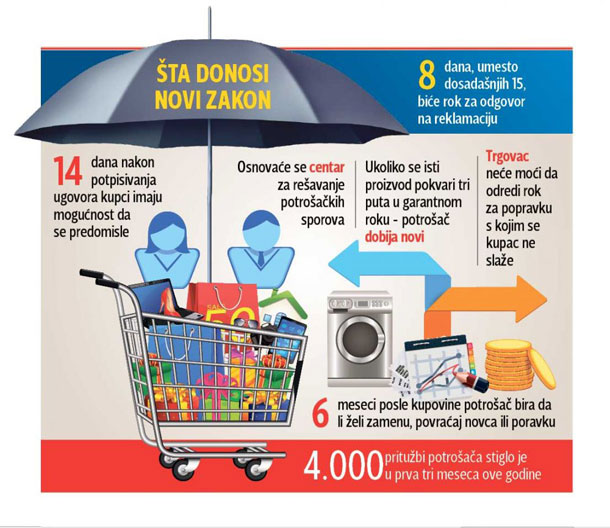 Bezbednost hrane najveća briga potrošača u Srbiji