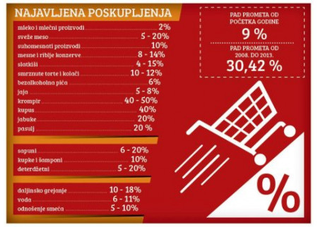 Od septembra skuplje meso, sir, grejanje, voda...