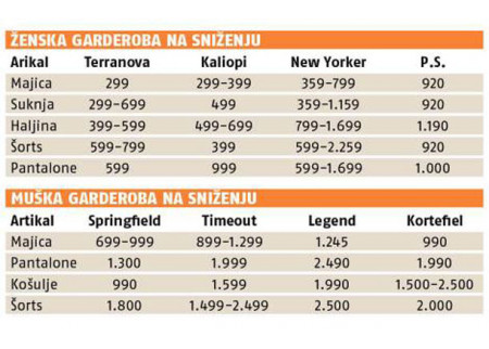 Iskoristite sniženja: majice i suknje 299, haljine 499 dinara