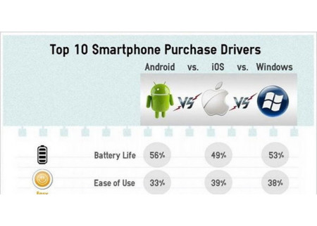 Šta je korisnicima bitno prilikom kupovine smartfona?
